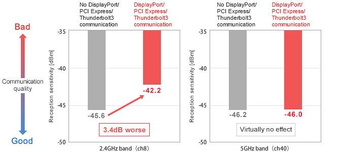 Murata Noise Suppression for USB 4